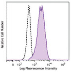 Brilliant Violet 570(TM) anti-human CD11b