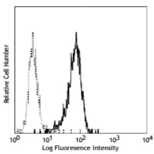 PE anti-human CD11b (activated)