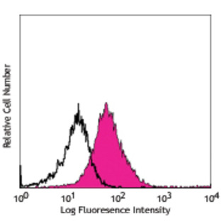 PE/Cy7 anti-human CD11c