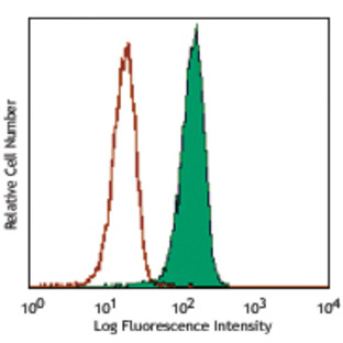 PerCP/Cy5.5 anti-human CD11c