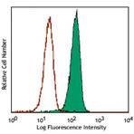 PerCP/Cy5.5 anti-human CD11c