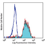 Pacific Blue(TM) anti-human CD11c