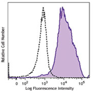 Brilliant Violet 421(TM) anti-human CD11c