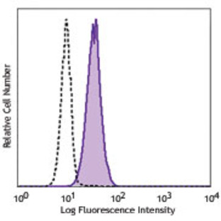 Ultra-LEAF(TM) Purified anti-human CD11c