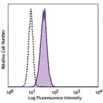 Ultra-LEAF(TM) Purified anti-human CD11c