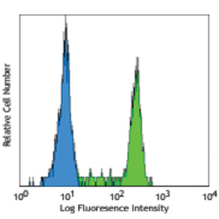 FITC anti-human CD14