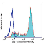 Alexa Fluor(R) 488 anti-human CD14