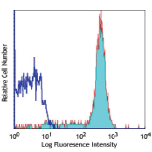 Alexa Fluor(R) 647 anti-human CD14