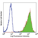 Alexa Fluor(R) 488 anti-human CD15