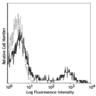 PE/Cy5 anti-human CD16