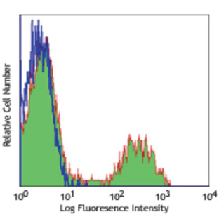 Alexa Fluor(R) 488 anti-human CD16