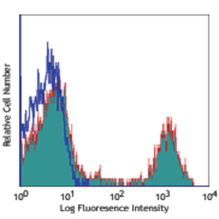 Alexa Fluor(R) 647 anti-human CD16