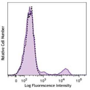 Brilliant Violet 570(TM) anti-human CD16