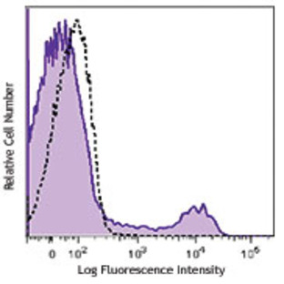 Brilliant Violet 421(TM) anti-human CD16