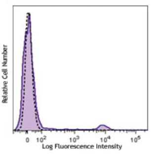 Brilliant Violet 650(TM) anti-human CD16