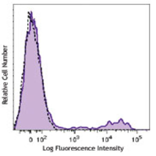 Brilliant Violet 711(TM) anti-human CD16