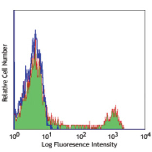 Ultra-LEAF(TM) Purified anti-human CD16