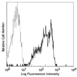 FITC anti-human CD18