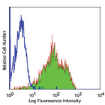 Ultra-LEAF(TM) Purified anti-human CD18