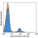 Pacific Blue(TM) anti-human CD19