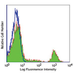 Alexa Fluor(R) 488 anti-human CD20