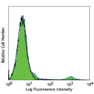 Pacific Blue(TM) anti-human CD20