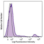 Brilliant Violet 605(TM) anti-human CD20