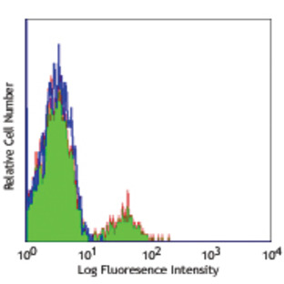 FITC anti-human CD22