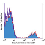 PE/Cy5 anti-human CD22