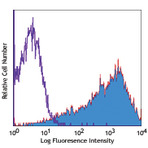 PE/Cy5 anti-human CD25