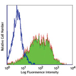 Alexa Fluor(R) 488 anti-human CD25