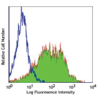 Alexa Fluor(R) 488 anti-human CD25