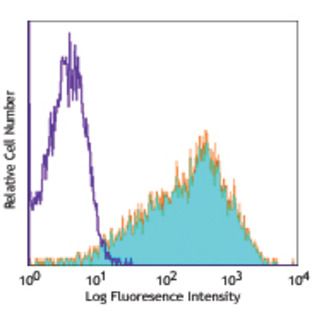 Alexa Fluor(R) 647 anti-human CD25