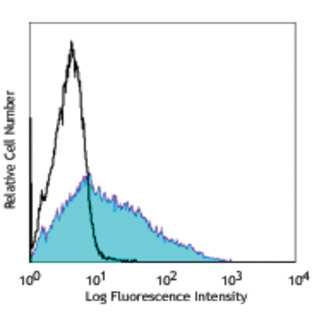 Pacific Blue(TM) anti-human CD25