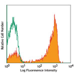 PE anti-human CD27