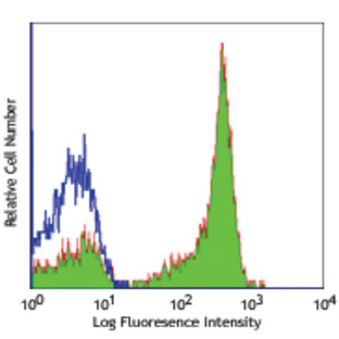 Alexa Fluor(R) 647 anti-human CD27