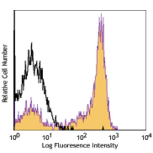 PerCP/Cy5.5 anti-human CD27