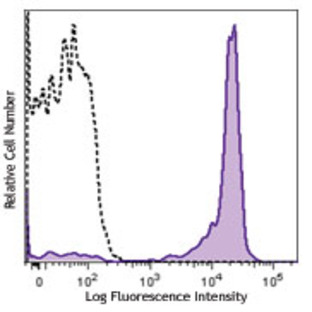 Brilliant Violet 650(TM) anti-human CD27