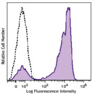 Brilliant Violet 605(TM) anti-human CD27