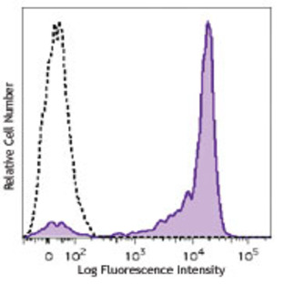 Brilliant Violet 711(TM) anti-human CD27