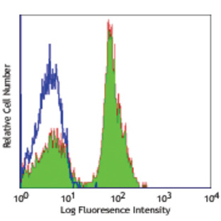 FITC anti-human CD28