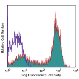 PE/Cy5 anti-human CD28