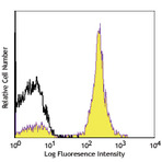 PerCP/Cy5.5 anti-human CD28