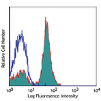 LEAF(TM) Purified anti-human CD28