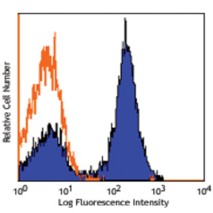 PE/Cy7 anti-human CD28