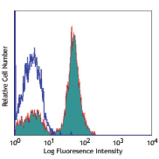 Ultra-LEAF(TM) Purified anti-human CD28