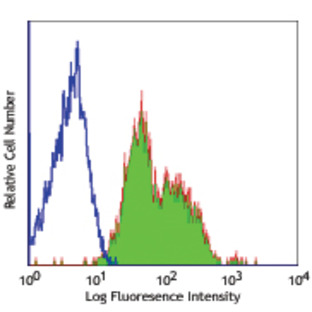 Alexa Fluor(R) 488 anti-human CD29