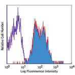 Alexa Fluor(R) 647 anti-human CD29