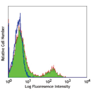 FITC anti-human CD32