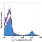 PE anti-human CD32